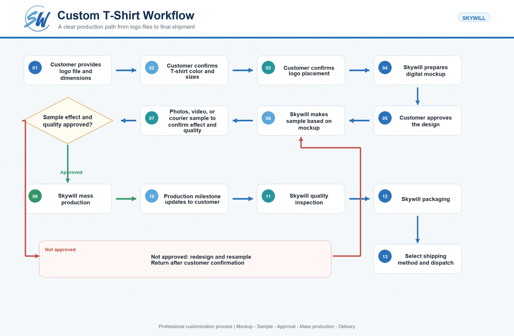 SKYWILL custom T-shirt workflow